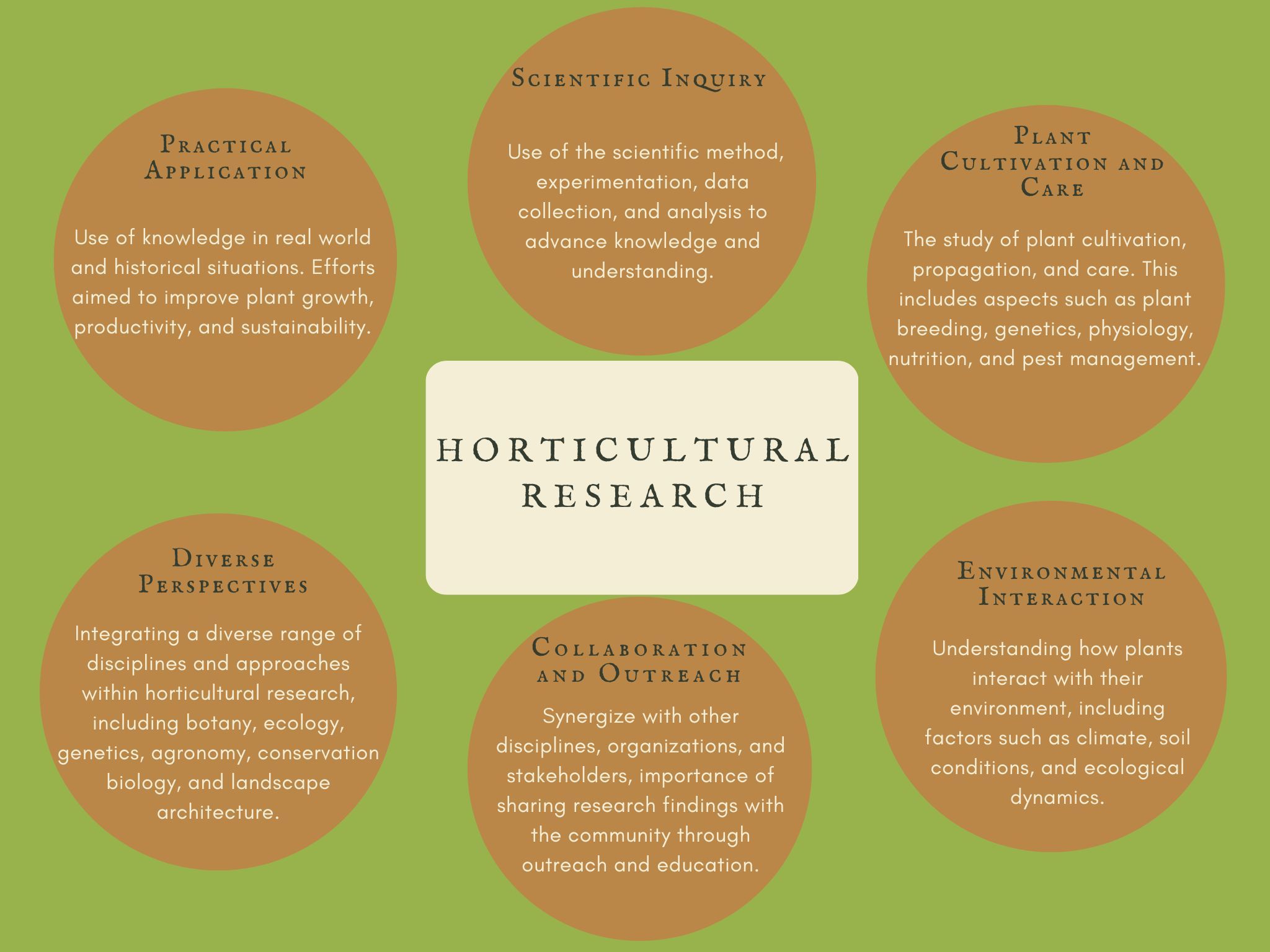 Graphic showing the elements of horticultural research