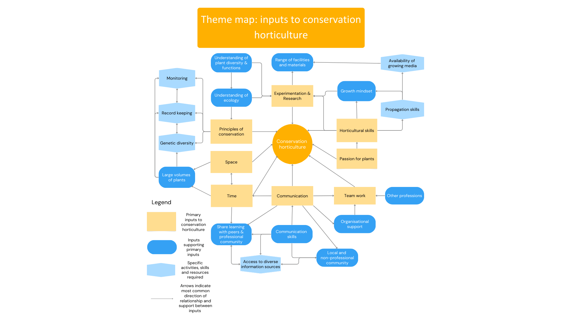 Theme map showing components of conservation horticulture projects
